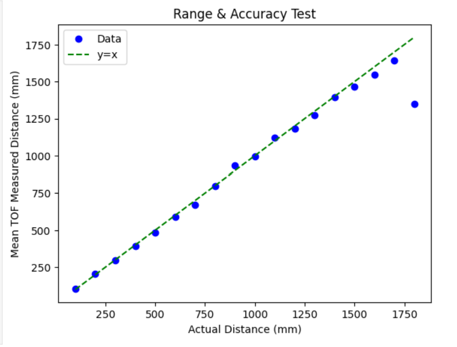 TOF Range
