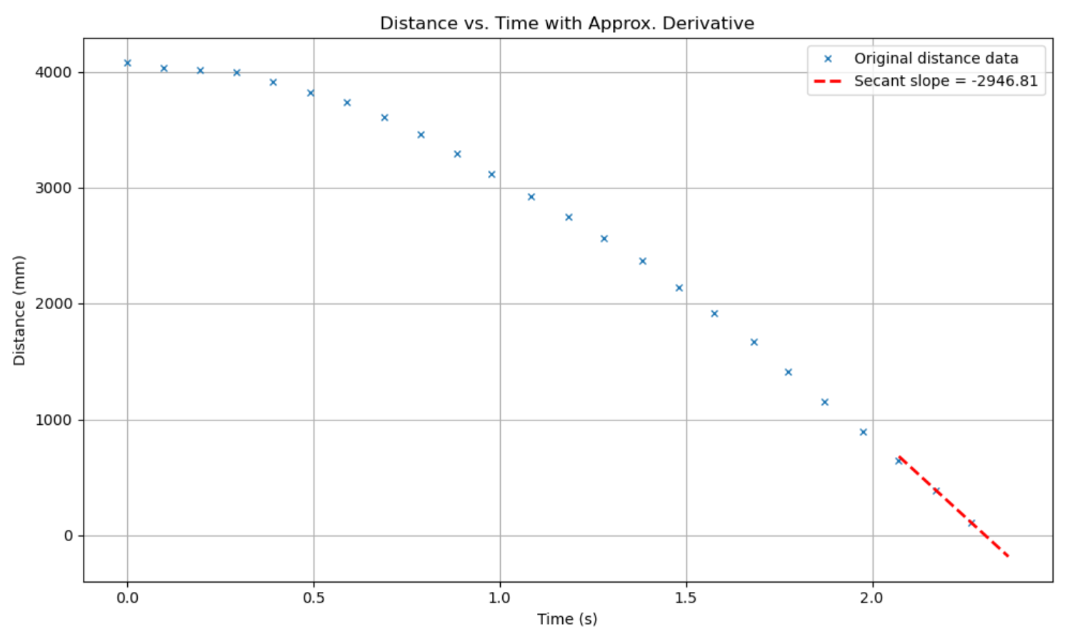 Secant line